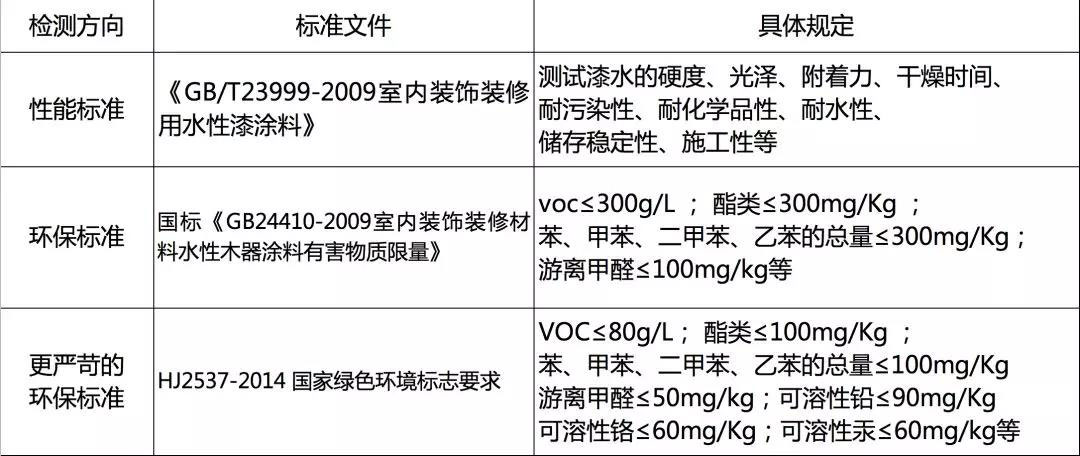 水性木器漆环保标准全解析3